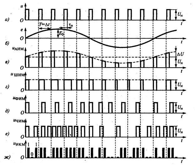 Modulation
